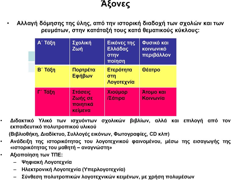 σχολικών βιβλίων, αλλά και επιλογή από τον εκπαιδευτικό πολυτροπικού υλικού (Βιβλιοθήκη, Διαδίκτυο, Συλλογές εικόνων, Φωτογραφίες, CD κλπ) Ανάδειξη της ιστορικότητας του λογοτεχνικού φαινομένου,