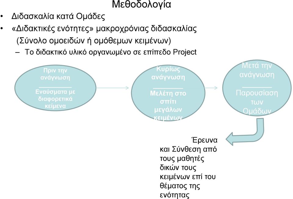 με διαφορετικά κείμενα Κυρίως ανάγνωση Μελέτη στο σπίτι μεγάλων κειμένων Μετά την ανάγνωση