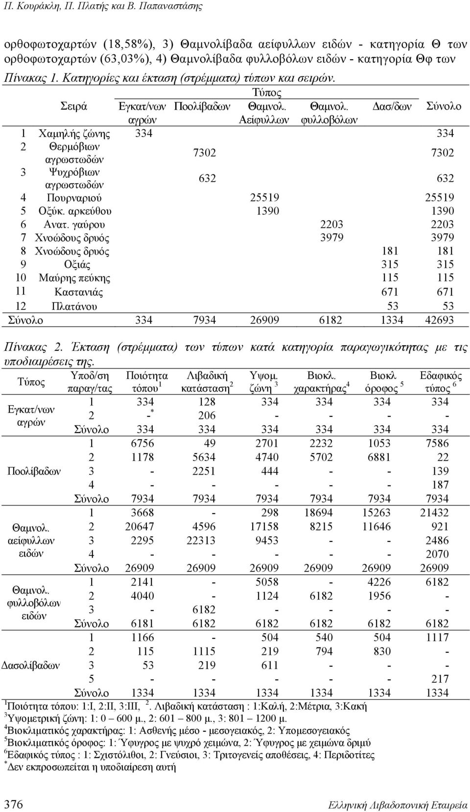 Κατηγορίες και έκταση (στρέμματα) τύπων και σειρών. Τύπος Σειρά Εγκατ/νων Ποολίβαδων Θαμνολ.