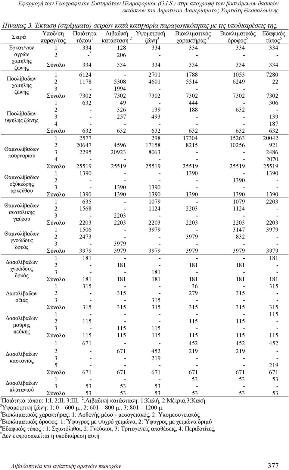 Σειρά Υποδ/ση Ποιότητα Λιβαδική Υψομετρική Βιοκλιματικός Βιοκλιματικός Εδαφικός παραγ/τας τόπου 1 κατάσταση 2 ζώνη 3 χαρακτήρας 4 όροφος 5 τύπος 6 1 334 128 334 334 334 334 2 - * 206 - - - -
