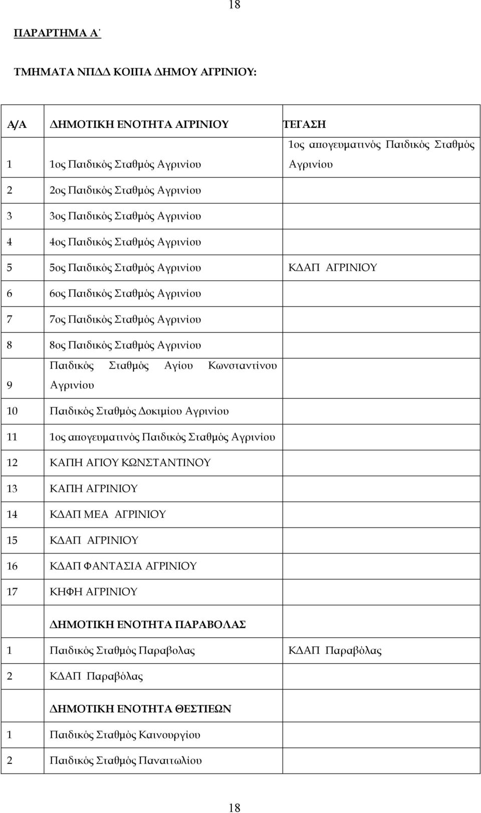 Παιδικός Σταθµός Αγίου Κωνσταντίνου 9 Αγρινίου 10 Παιδικός Σταθµός οκιµίου Αγρινίου 11 1ος αϖογευµατινός Παιδικός Σταθµός Αγρινίου 12 ΚΑΠΗ ΑΓΙΟΥ ΚΩΝΣΤΑΝΤΙΝΟΥ 13 ΚΑΠΗ ΑΓΡΙΝΙΟΥ 14 Κ ΑΠ ΜΕΑ ΑΓΡΙΝΙΟΥ 15