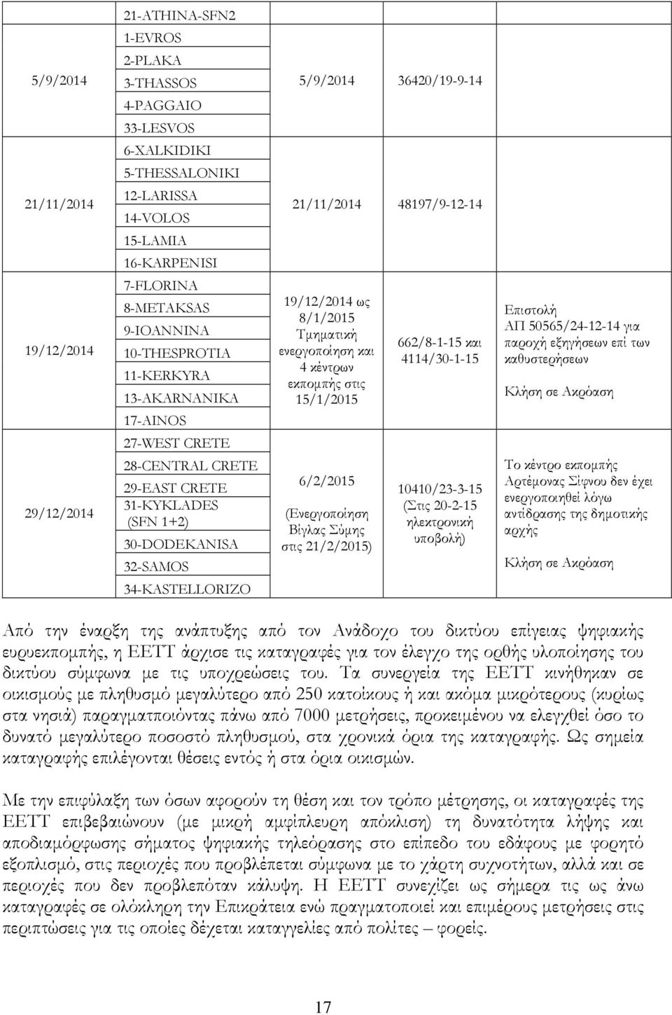 48197/9-12-14 19/12/2014 ως 8/1/2015 Τµηµατική ενεργοποίηση και 4 κέντρων εκποµπής στις 15/1/2015 6/2/2015 (Ενεργοποίηση Βίγλας Σύµης στις 21/2/2015) 662/8-1-15 και 4114/30-1-15 10410/23-3-15 (Στις