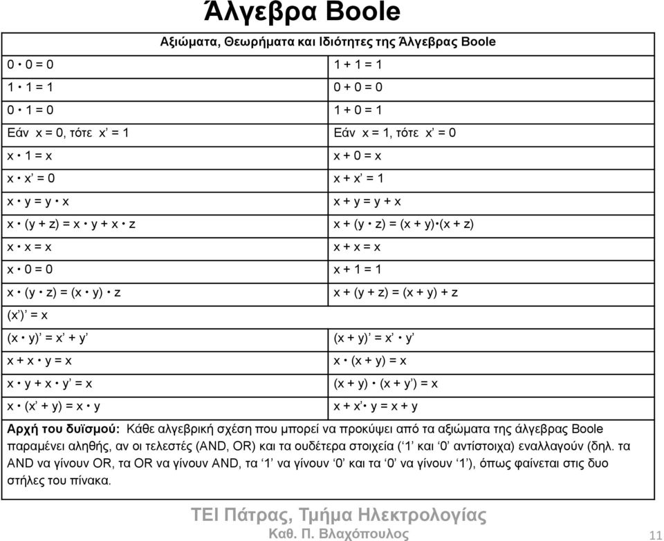y = x x y + x y = x x (x + y) = x y x (x + y) = x (x + y) (x + y ) = x x + x y = x + y Απσή ηος δςϊζμού: Κάζε αιγεβξηθή ζρέζε πνπ κπνξεί λα πξνθύςεη από ηα αμηώκαηα ηεο άιγεβξαο Boole παξακέλεη