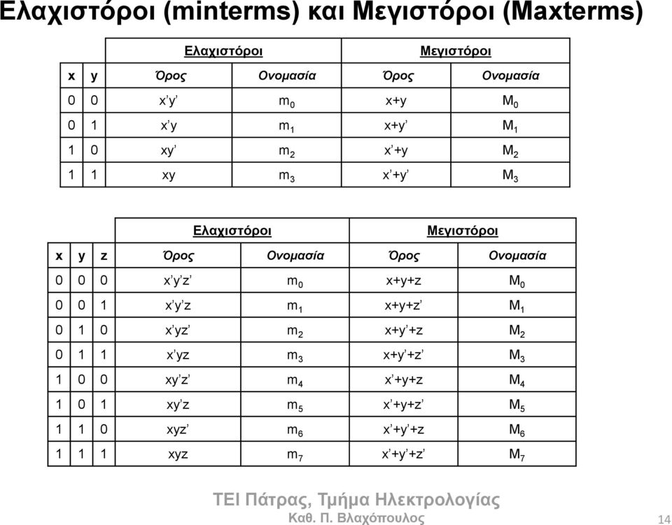 Ονομασία 0 0 0 x y z m 0 x+y+z M 0 0 0 1 x y z m 1 x+y+z M 1 0 1 0 x yz m 2 x+y +z M 2 0 1 1 x yz m 3 x+y +z M 3 1 0