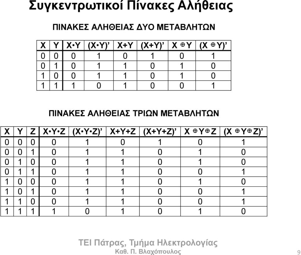 Z (X Y Z) X+Y+Z (X+Y+Z) X Y Z (X Y Z) 0 0 0 0 1 0 1 0 1 0 0 1 0 1 1 0 1 0 0 1 0 0 1 1 0 1 0 0 1 1 0