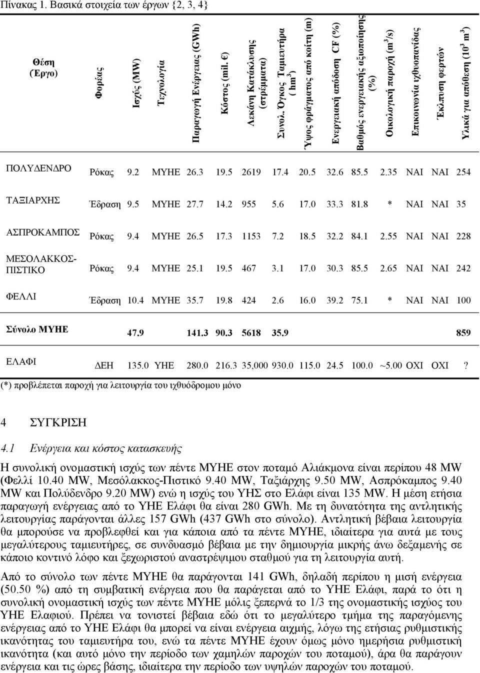 απόθεση (10 3 m 3 ) ΠΟΛΥ ΕΝ ΡO Ρόκας 9.2 ΜΥΗΕ 26.3 19.5 2619 17.4 20.5 32.6 85.5 2.35 ΝΑΙ ΝΑΙ 254 ΤΑΞΙΑΡΧΗΣ Έδραση 9.5 ΜΥΗΕ 27.7 14.2 955 5.6 17.0 33.3 81.8 * ΝΑΙ ΝΑΙ 35 ΑΣΠΡΟΚΑΜΠΟΣ Ρόκας 9.4 ΜΥΗΕ 26.