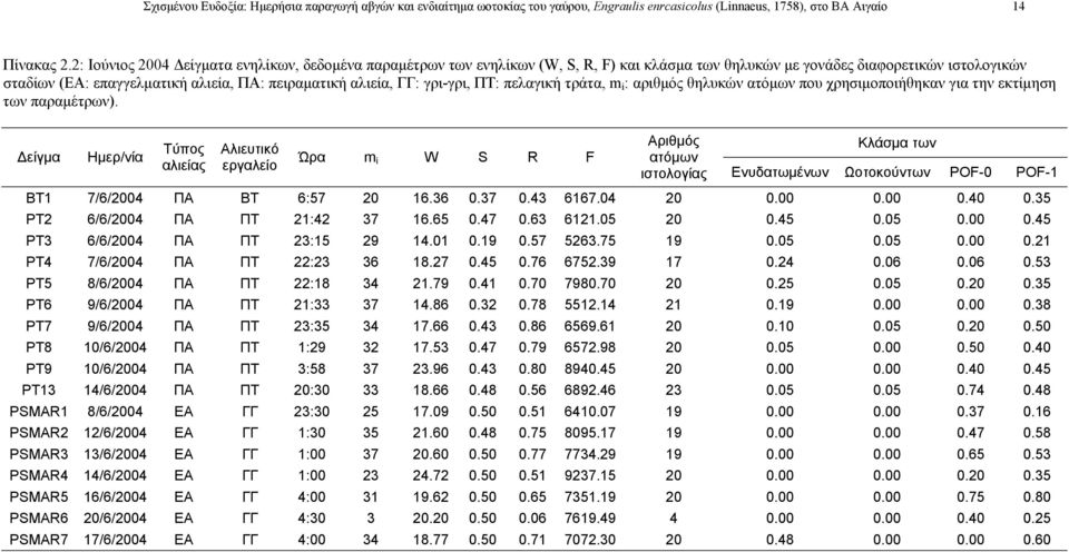 γρι-γρι, ΠΤ: πελαγική τράτα, m i : αριθµός θηλυκών ατόµων που χρησιµοποιήθηκαν για την εκτίµηση των παραµέτρων).