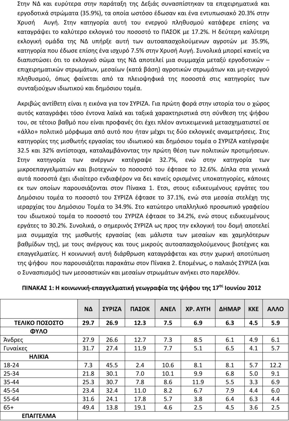 Η δεύτερη καλύτερη εκλογική ομάδα της ΝΔ υπήρξε αυτή των αυτοαπασχολούμενων αγροτών με 35.9%, κατηγορία που έδωσε επίσης ένα ισχυρό 7.5% στην Χρυσή Αυγή.