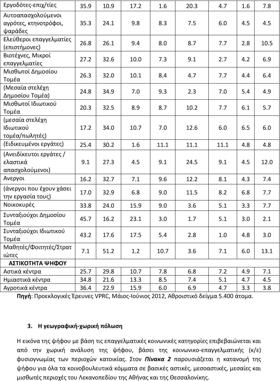 3 32.5 8.9 8.7 10.2 7.7 6.1 5.7 (μεσαία στελέχη Ιδιωτικού 17.2 34.0 10.7 7.0 12.6 6.0 6.5 6.0 τομέα/πωλητές) (Ειδικευμένοι εργάτες) 25.4 30.2 1.6 11.1 11.1 11.1 4.8 4.