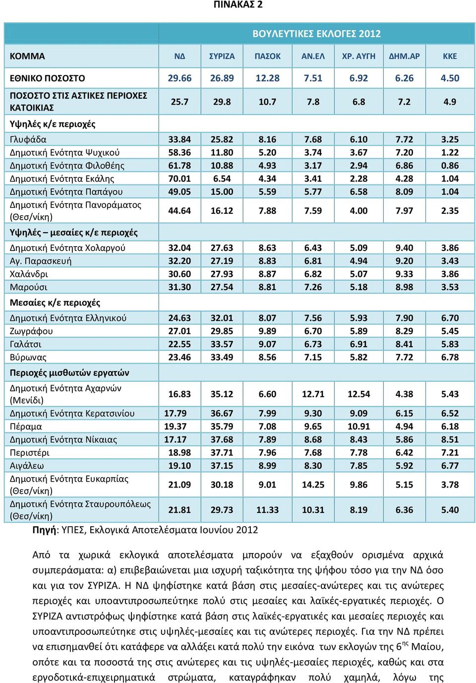 86 Δημοτική Ενότητα Εκάλης 70.01 6.54 4.34 3.41 2.28 4.28 1.04 Δημοτική Ενότητα Παπάγου 49.05 15.00 5.59 5.77 6.58 8.09 1.04 Δημοτική Ενότητα Πανοράματος (Θεσ/νίκη) 44.64 16.12 7.88 7.59 4.00 7.97 2.