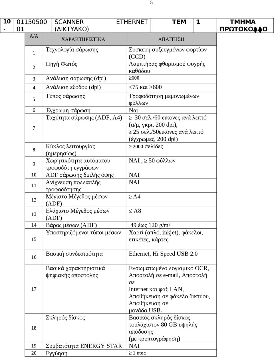 λεπτό (έγχρωμες, 200 dpi) 8 Κύκλος λειτουργίας 2000 σελίδες (ημερησίως) 9 Χωρητικότητα αυτόματου ΝΑΙ, 50 φύλλων τροφοδότη εγγράφων 10 ADF σάρωσης διπλής όψης NAI 11 Ανίχνευση πολλαπλής ΝΑΙ