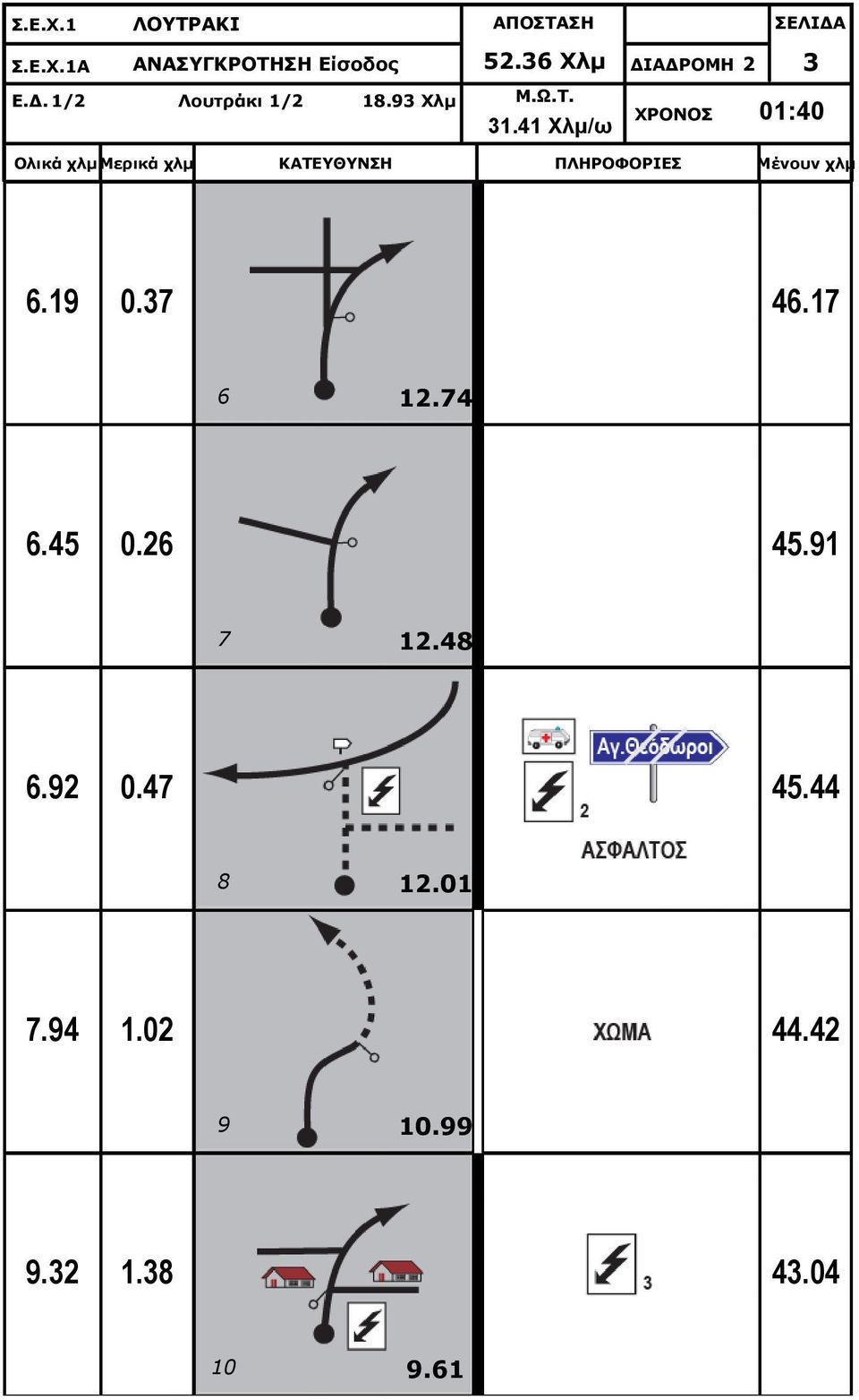 41 Χλμ/ω ΧΡΟΝΟΣ 01:40 6.19 0.37 46.17 6 12.74 6.45 0.26 45.91 7 12.