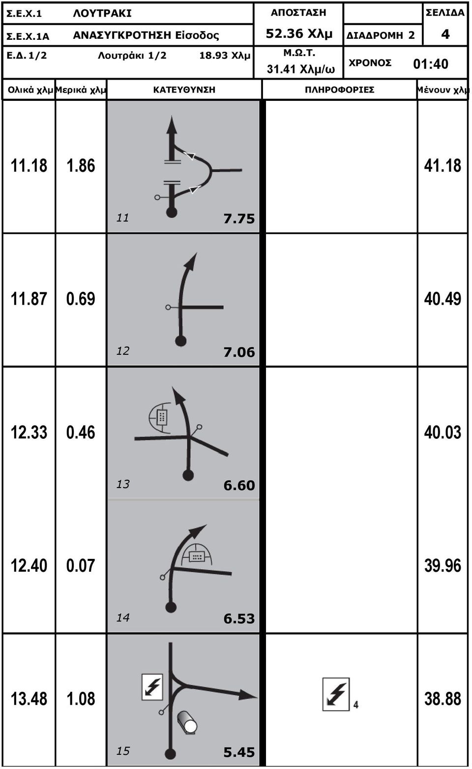 41 Χλμ/ω ΧΡΟΝΟΣ 01:40 11.18 1.86 41.18 11 7.75 11.87 0.69 40.49 12 7.