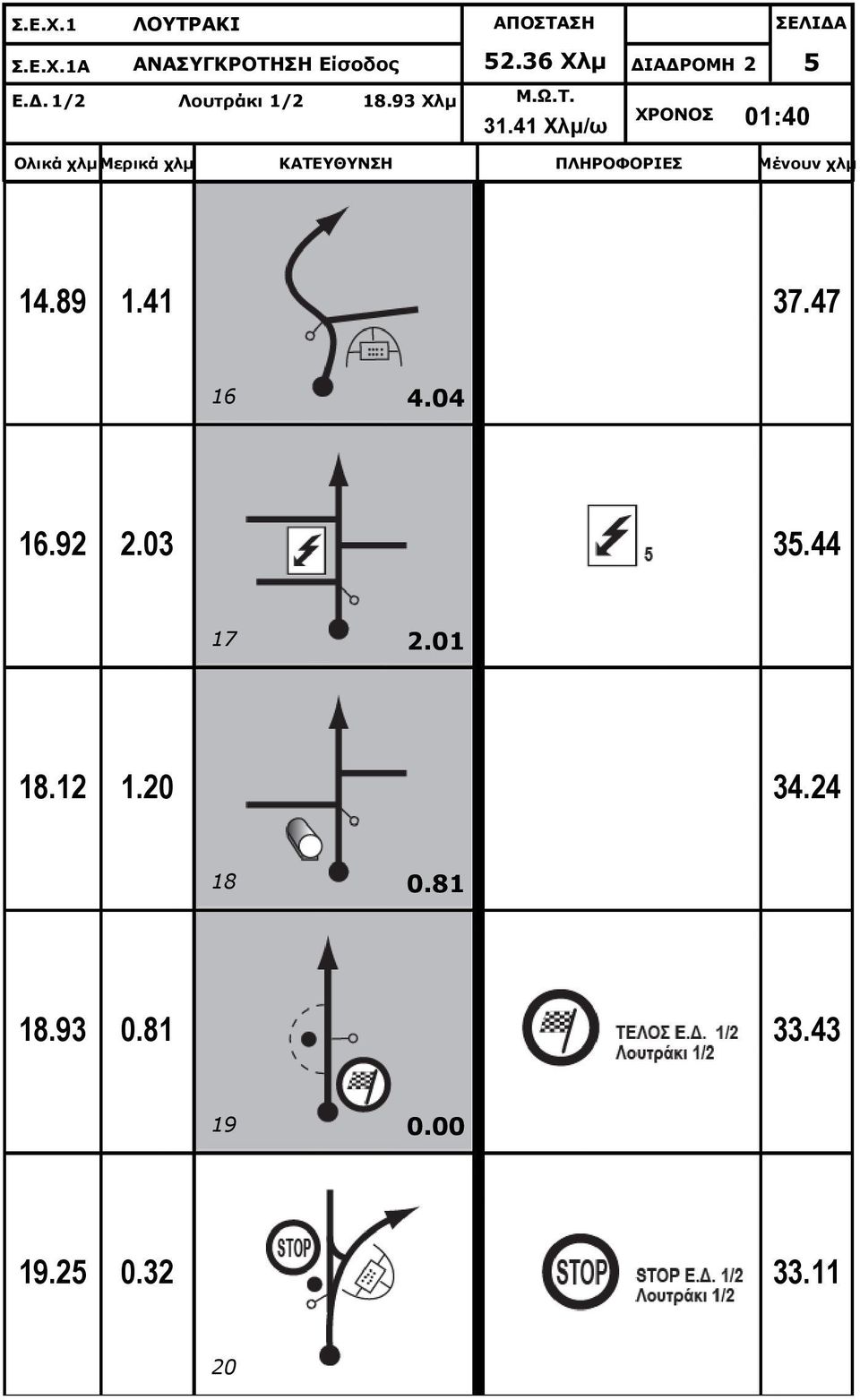 41 Χλμ/ω ΧΡΟΝΟΣ 01:40 14.89 1.41 37.47 16 4.04 16.92 2.03 35.44 17 2.