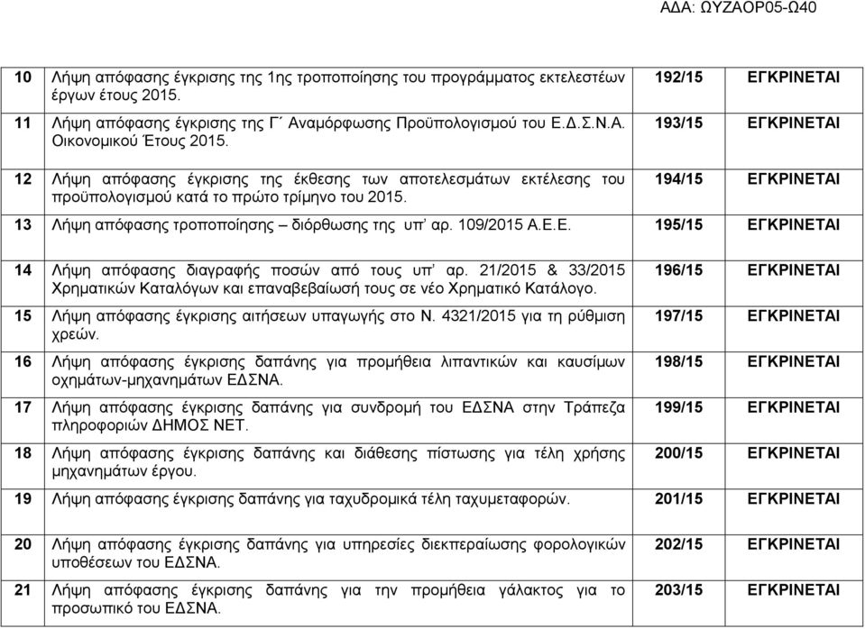 194/15 ΔΓΚΡΗΝΔΣΑΗ 13 Λήςε απόθαζεο ηξνπνπνίεζεο δηόξζσζεο ηεο ππ αξ. 109/2015 Α.Δ.Δ. 195/15 ΔΓΚΡΗΝΔΣΑΗ 14 Λήςε απόθαζεο δηαγξαθήο πνζώλ από ηνπο ππ αξ.