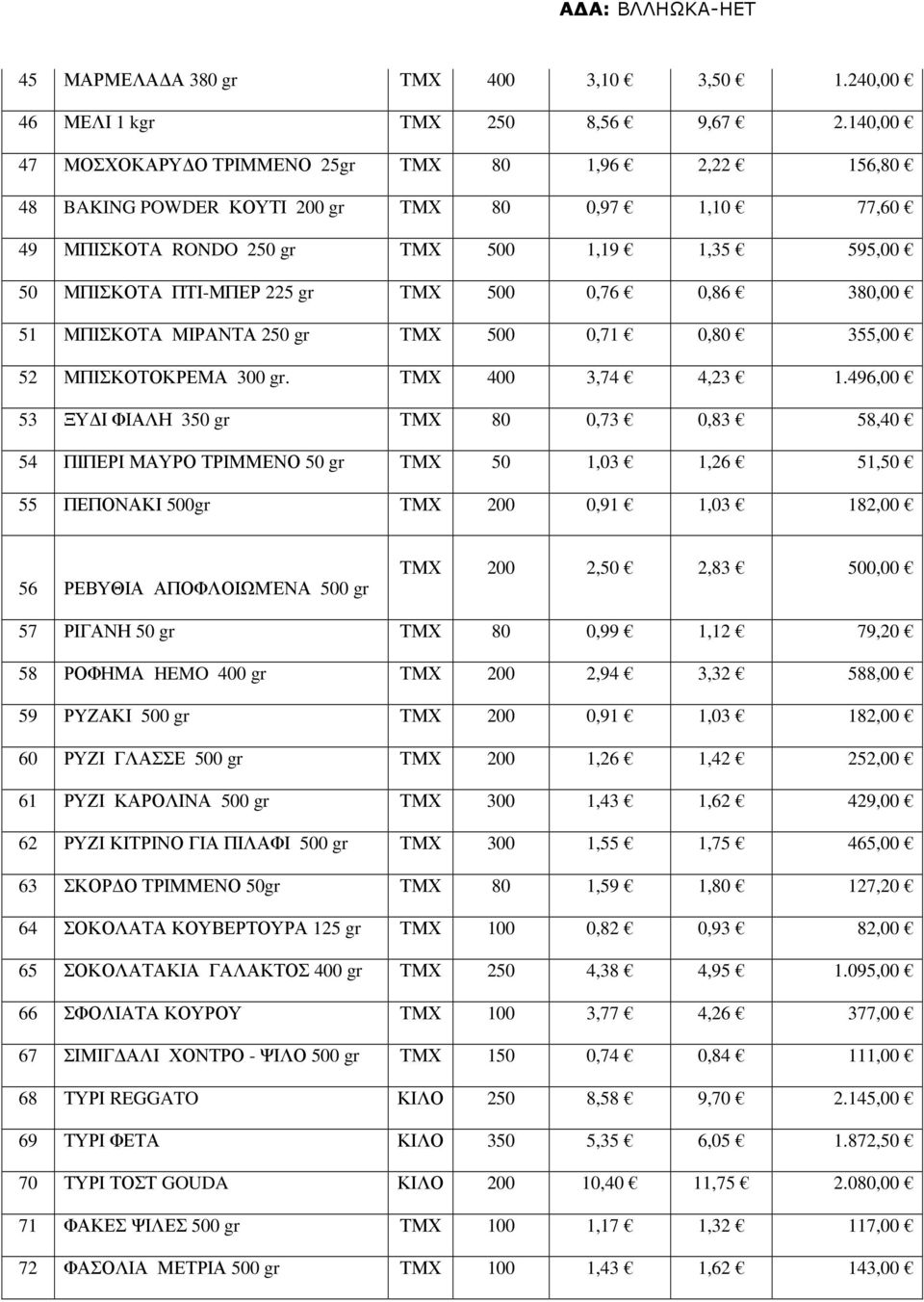 0,76 0,86 380,00 51 ΜΠΙΣΚΟΤΑ ΜΙΡΑΝΤΑ 250 gr ΤΜΧ 500 0,71 0,80 355,00 52 ΜΠΙΣΚΟΤΟΚΡΕΜΑ 300 gr. ΤΜΧ 400 3,74 4,23 1.