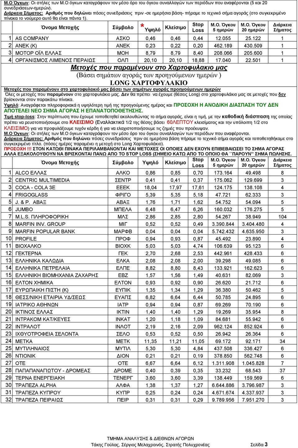 Όλνκα Μεηνρήο ύκβνιν *Τςειό Κιείζηκν 1 AS COMPANY ΑΚΟ 0,46 0,46 0,44 12.055 25.122 1 2 ΑΝΔΚ (Κ) ΑΝΔΚ 0,23 0,22 0,20 462.189 430.509 1 3 ΜΟΣΟΡ ΟΪΛ ΔΛΛΑ ΜΟΖ 8,79 8,79 8,40 208.066 205.