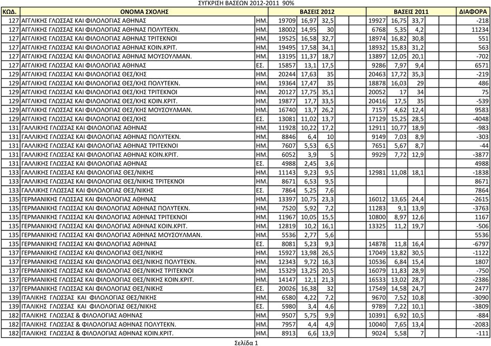 15857 13,1 17,5 9286 7,97 9,4 6571 129 ΑΓΓΛΙΚΗ ΓΛΩΑ ΚΑΙ ΦΙΛΟΛΟΓΙΑ ΘΕ/ΚΗ ΗΜ. 20244 17,63 35 20463 17,72 35,3-219 129 ΑΓΓΛΙΚΗ ΓΛΩΑ ΚΑΙ ΦΙΛΟΛΟΓΙΑ ΘΕ/ΚΗ ΠΟΛΤΣΕΚΝ. ΗΜ. 19364 17,47 35 18878 16,03 29 486 129 ΑΓΓΛΙΚΗ ΓΛΩΑ ΚΑΙ ΦΙΛΟΛΟΓΙΑ ΘΕ/ΚΗ ΣΡΙΣΕΚΝΟΙ ΗΜ.
