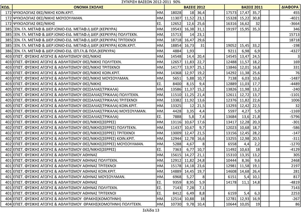 ΗΜ. 15713 14 23,1 15713 385 ΞΕΝ. ΓΛ. ΜΕΣΑΦ & ΔΙΕP.ΙΟΝΙΟ-ΕΙΔ. ΜΕΣΑΦ.ή ΔΙΕΡ.(ΚΕΡΚΤΡΑ) ΣΡΙΣΕΚΝΟΙ ΗΜ. 18718 16,47 29,6 18718 385 ΞΕΝ. ΓΛ. ΜΕΣΑΦ & ΔΙΕP.ΙΟΝΙΟ-ΕΙΔ. ΜΕΣΑΦ.ή ΔΙΕΡ.(ΚΕΡΚΤΡΑ) ΚΟΙΝ.ΚΡΙΣ. ΗΜ. 18854 16,73 31 19052 15,45 33,2-198 386 ΞΕΝ.