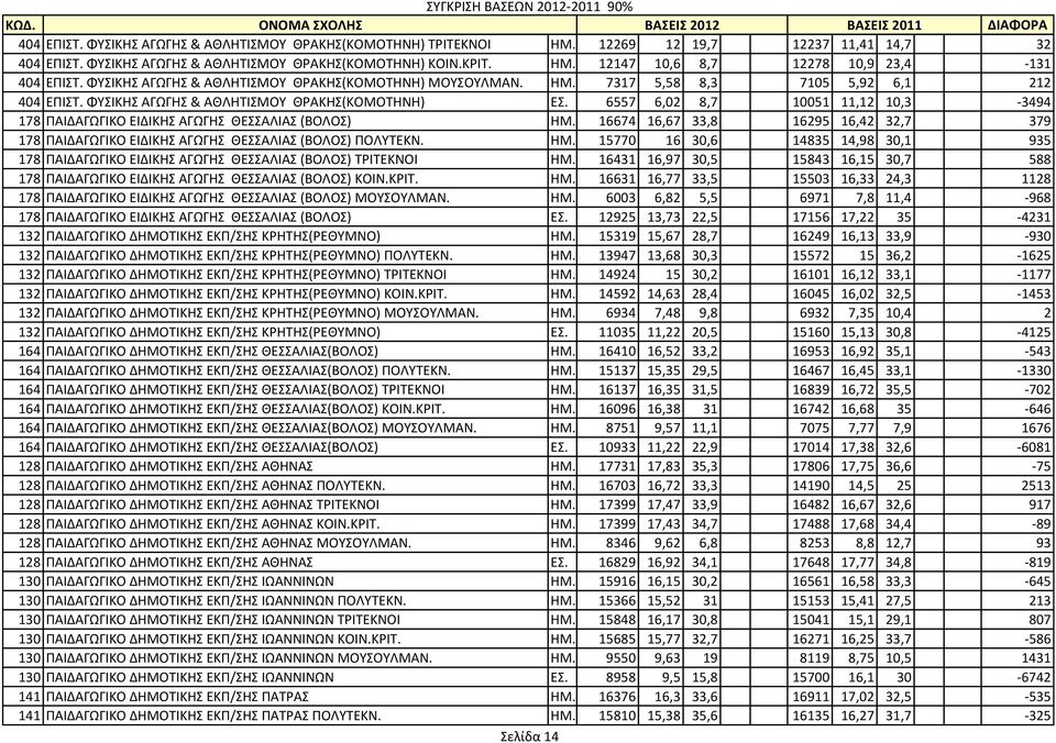 6557 6,02 8,7 10051 11,12 10,3-3494 178 ΠΑΙΔΑΓΩΓΙΚΟ ΕΙΔΙΚΗ ΑΓΩΓΗ ΘΕΑΛΙΑ (ΒΟΛΟ) ΗΜ. 16674 16,67 33,8 16295 16,42 32,7 379 178 ΠΑΙΔΑΓΩΓΙΚΟ ΕΙΔΙΚΗ ΑΓΩΓΗ ΘΕΑΛΙΑ (ΒΟΛΟ) ΠΟΛΤΣΕΚΝ. ΗΜ. 15770 16 30,6 14835 14,98 30,1 935 178 ΠΑΙΔΑΓΩΓΙΚΟ ΕΙΔΙΚΗ ΑΓΩΓΗ ΘΕΑΛΙΑ (ΒΟΛΟ) ΣΡΙΣΕΚΝΟΙ ΗΜ.