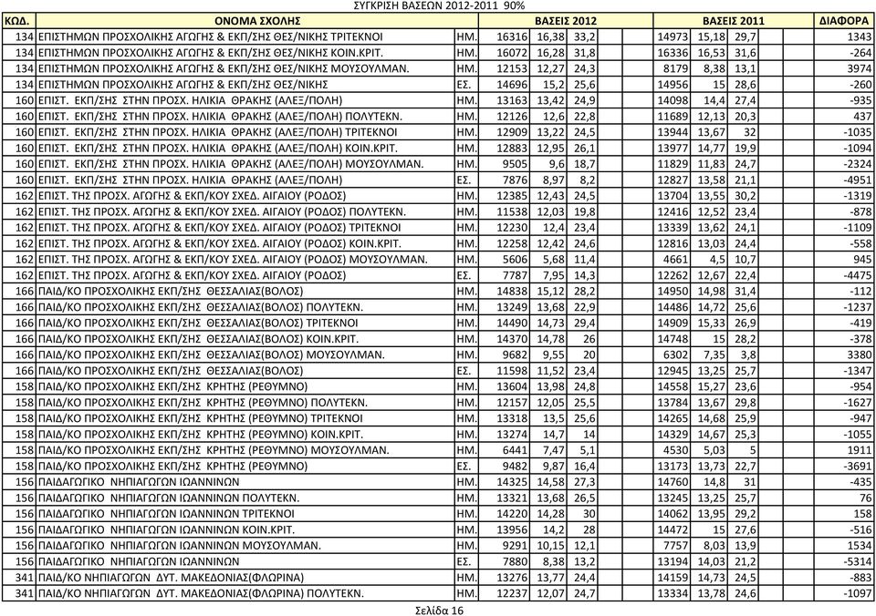 13163 13,42 24,9 14098 14,4 27,4-935 160 ΕΠΙΣ. ΕΚΠ/Η ΣΗΝ ΠΡΟΧ. ΗΛΙΚΙΑ ΘΡΑΚΗ (ΑΛΕΞ/ΠΟΛΗ) ΠΟΛΤΣΕΚΝ. ΗΜ. 12126 12,6 22,8 11689 12,13 20,3 437 160 ΕΠΙΣ. ΕΚΠ/Η ΣΗΝ ΠΡΟΧ. ΗΛΙΚΙΑ ΘΡΑΚΗ (ΑΛΕΞ/ΠΟΛΗ) ΣΡΙΣΕΚΝΟΙ ΗΜ.