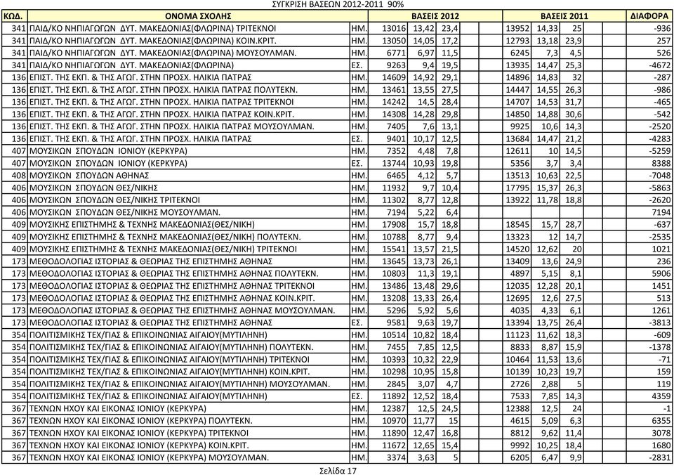 ΗΛΙΚΙΑ ΠΑΣΡΑ ΗΜ. 14609 14,92 29,1 14896 14,83 32-287 136 ΕΠΙΣ. ΣΗ ΕΚΠ. & ΣΗ ΑΓΩΓ. ΣΗΝ ΠΡΟΧ. ΗΛΙΚΙΑ ΠΑΣΡΑ ΠΟΛΤΣΕΚΝ. ΗΜ. 13461 13,55 27,5 14447 14,55 26,3-986 136 ΕΠΙΣ. ΣΗ ΕΚΠ. & ΣΗ ΑΓΩΓ. ΣΗΝ ΠΡΟΧ. ΗΛΙΚΙΑ ΠΑΣΡΑ ΣΡΙΣΕΚΝΟΙ ΗΜ.