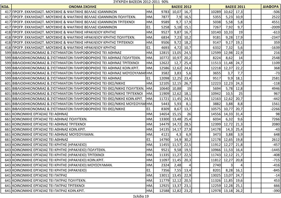 ΕΚΚΛΗΙΑΣ. ΜΟΤΙΚΗ & ΨΑΛΣΙΚΗ ΗΡΑΚΛΕΙΟΤ ΚΡΗΣΗ ΗΜ. 9527 9,87 16,7 10140 10,33 19-613 418 ΠΡΟΓΡ. ΕΚΚΛΗΙΑΣ. ΜΟΤΙΚΗ & ΨΑΛΣΙΚΗ ΗΡΑΚΛΕΙΟΤ ΚΡΗΣΗ ΠΟΛΤΣΕΚΝ. ΗΜ. 6834 7,23 10,2 9181 9,28 17,9-2347 418 ΠΡΟΓΡ.