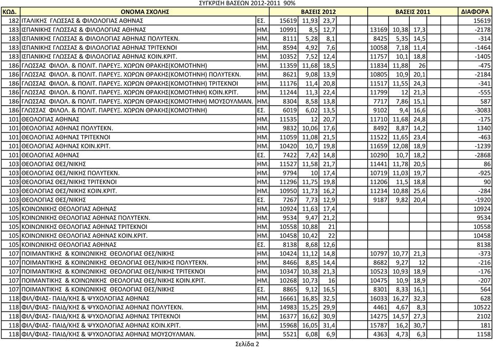 11359 11,68 18,5 11834 11,88 26-475 186 ΓΛΩΑ ΦΙΛΟΛ. & ΠΟΛΙΣ. ΠΑΡΕΤΞ. ΧΩΡΩΝ ΘΡΑΚΗ(ΚΟΜΟΣΗΝΗ) ΠΟΛΤΣΕΚΝ. ΗΜ. 8621 9,08 13,9 10805 10,9 20,1-2184 186 ΓΛΩΑ ΦΙΛΟΛ. & ΠΟΛΙΣ. ΠΑΡΕΤΞ. ΧΩΡΩΝ ΘΡΑΚΗ(ΚΟΜΟΣΗΝΗ) ΣΡΙΣΕΚΝΟΙ ΗΜ.