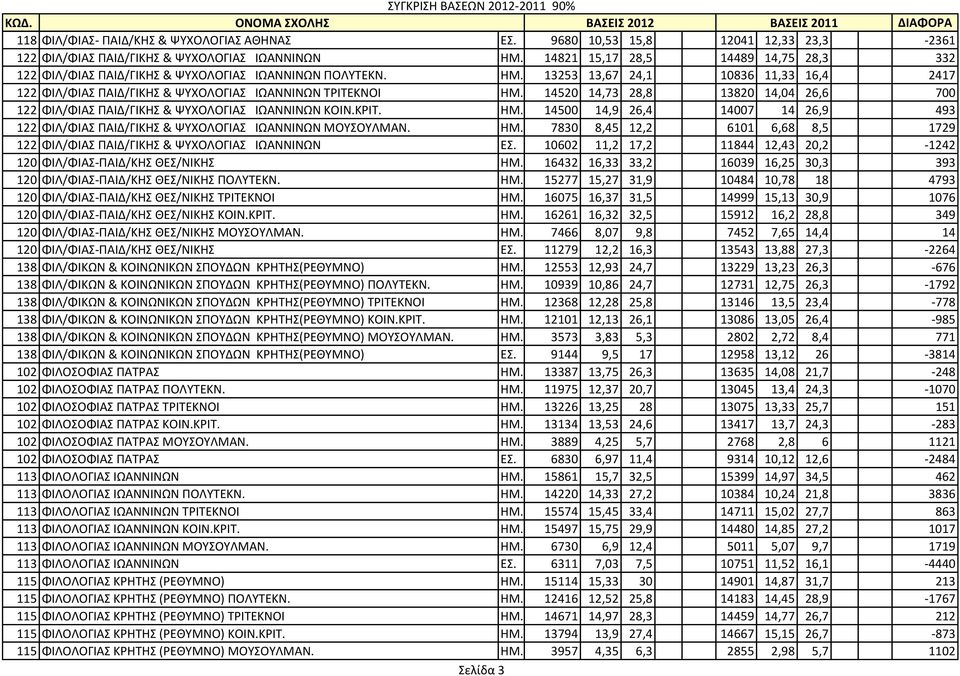 14520 14,73 28,8 13820 14,04 26,6 700 122 ΦΙΛ/ΦΙΑ ΠΑΙΔ/ΓΙΚΗ & ΨΤΧΟΛΟΓΙΑ ΙΩΑΝΝΙΝΩΝ ΚΟΙΝ.ΚΡΙΣ. ΗΜ. 14500 14,9 26,4 14007 14 26,9 493 122 ΦΙΛ/ΦΙΑ ΠΑΙΔ/ΓΙΚΗ & ΨΤΧΟΛΟΓΙΑ ΙΩΑΝΝΙΝΩΝ ΜΟΤΟΤΛΜΑΝ. ΗΜ. 7830 8,45 12,2 6101 6,68 8,5 1729 122 ΦΙΛ/ΦΙΑ ΠΑΙΔ/ΓΙΚΗ & ΨΤΧΟΛΟΓΙΑ ΙΩΑΝΝΙΝΩΝ Ε.