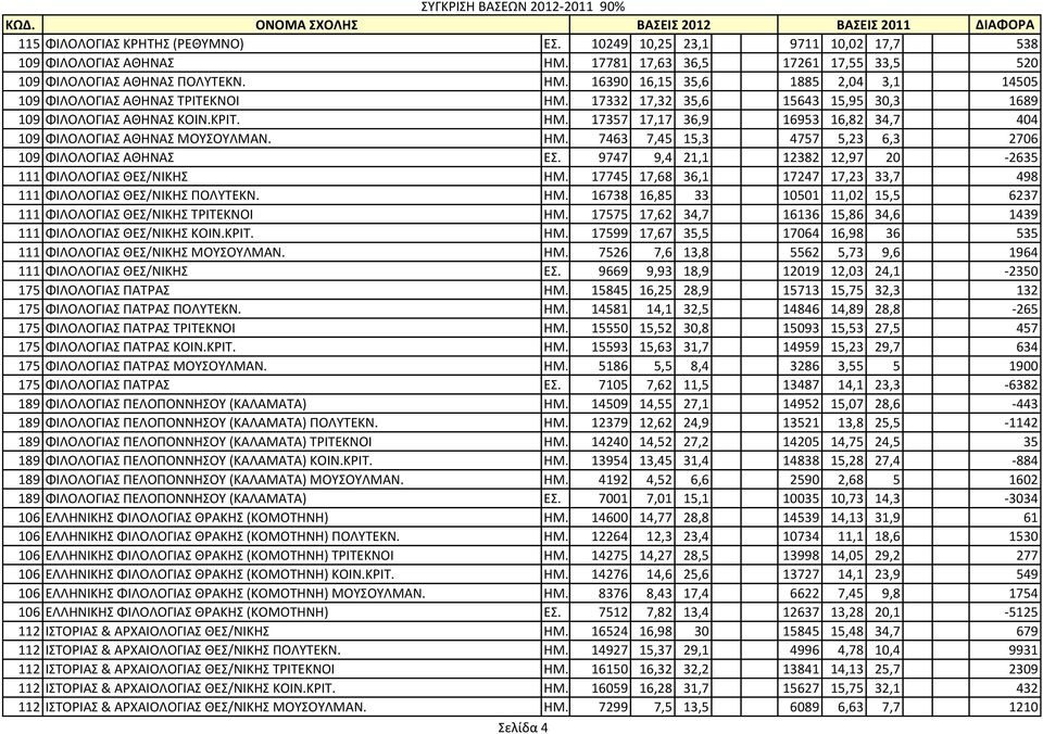 9747 9,4 21,1 12382 12,97 20-2635 111 ΦΙΛΟΛΟΓΙΑ ΘΕ/ΝΙΚΗ ΗΜ. 17745 17,68 36,1 17247 17,23 33,7 498 111 ΦΙΛΟΛΟΓΙΑ ΘΕ/ΝΙΚΗ ΠΟΛΤΣΕΚΝ. ΗΜ. 16738 16,85 33 10501 11,02 15,5 6237 111 ΦΙΛΟΛΟΓΙΑ ΘΕ/ΝΙΚΗ ΣΡΙΣΕΚΝΟΙ ΗΜ.