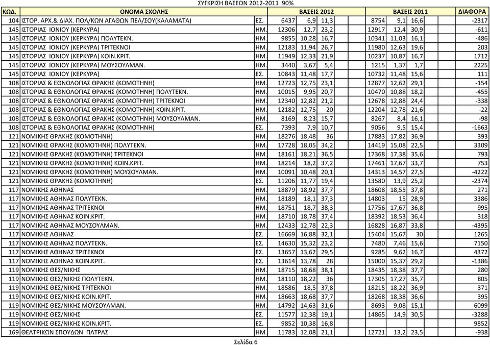 10843 11,48 17,7 10732 11,48 15,6 111 108 ΙΣΟPΙΑ & ΕΘΝΟΛΟΓΙΑ ΘΡΑΚΗ (ΚΟΜΟΣΗΝΗ) ΗΜ. 12723 12,75 23,1 12877 12,62 29,1-154 108 ΙΣΟPΙΑ & ΕΘΝΟΛΟΓΙΑ ΘΡΑΚΗ (ΚΟΜΟΣΗΝΗ) ΠΟΛΤΣΕΚΝ. ΗΜ. 10015 9,95 20,7 10470 10,88 18,2-455 108 ΙΣΟPΙΑ & ΕΘΝΟΛΟΓΙΑ ΘΡΑΚΗ (ΚΟΜΟΣΗΝΗ) ΣΡΙΣΕΚΝΟΙ ΗΜ.