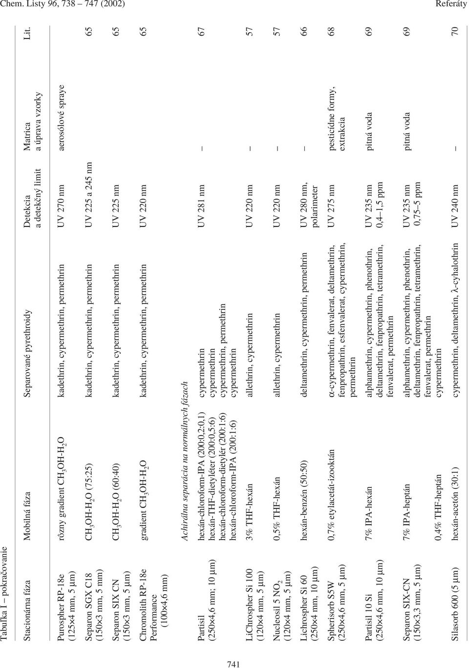 cypermethrin, permethrin UV 225 a 245 nm 65 (150 3 mm, 5 mm) Separon SIX CN CH 3 O (60:40) kadethrin, cypermethrin, permethrin UV 225 nm 65 (150 3 mm, 5 µm) Chromolith RP-18egradient CH 3 O