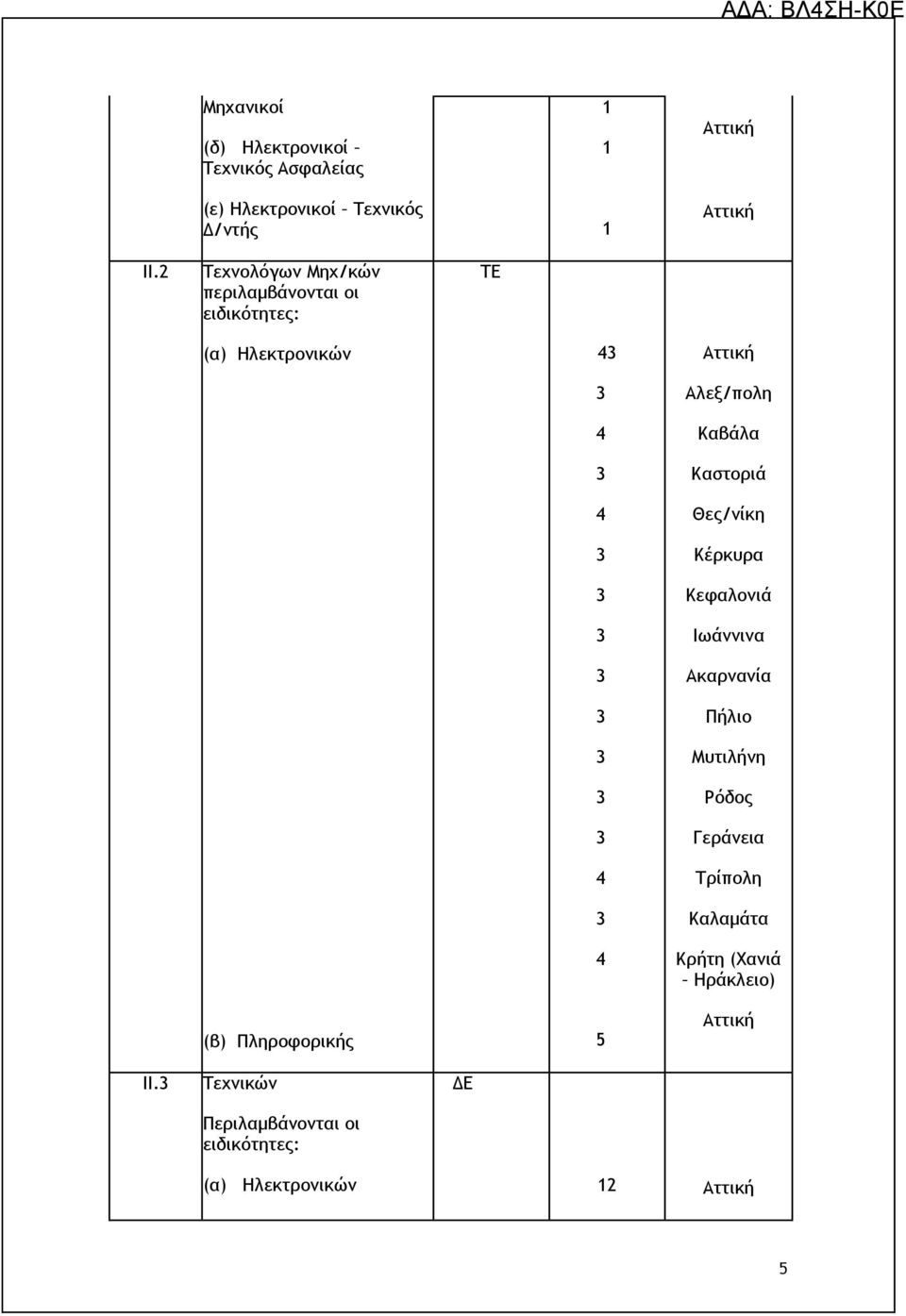 4 5 Αλεν/πξλη Καβάλα Καρςξοιά Θεπ/μίκη Κέοκσοα Κεταλξμιά Ιχάμμιμα Ακαομαμία Πήλιξ Μσςιλήμη Ρϊδξπ