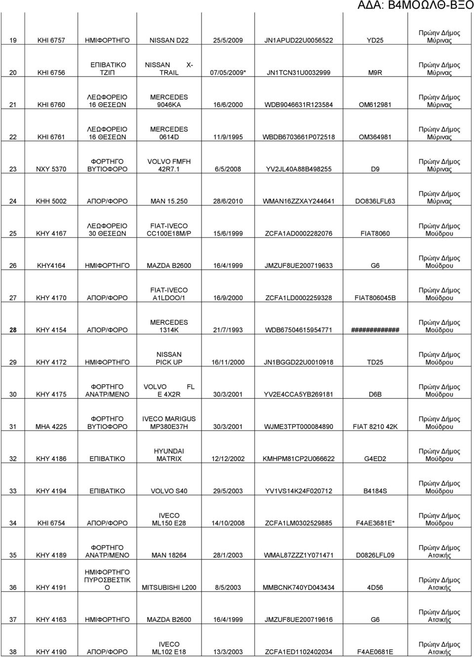 1 6/5/2008 YV2JL40A88B498255 D9 24 ΚΗΗ 5002 ΑΠΟΡ/ΦΟΡΟ MAN 15.