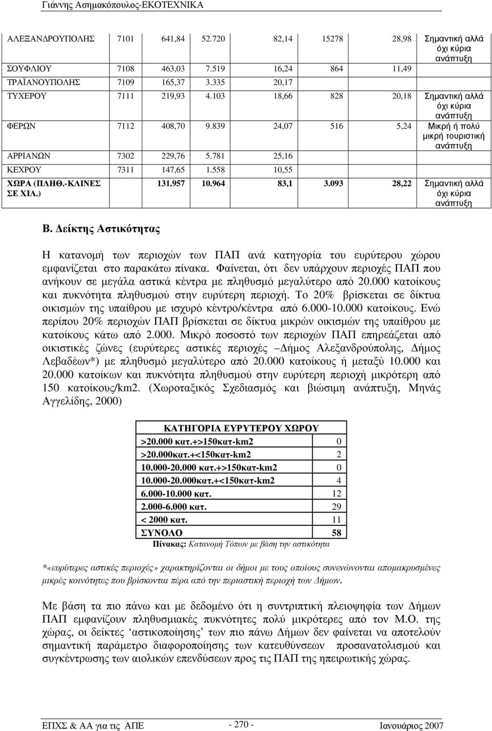 558 10,55 ΧΩΡΑ (ΠΛΗΘ.-ΚΛΙΝΕΣ ΣΕ ΧΙΛ.) Β. Δείκτης Αστικότητας 131.957 10.964 83,1 3.