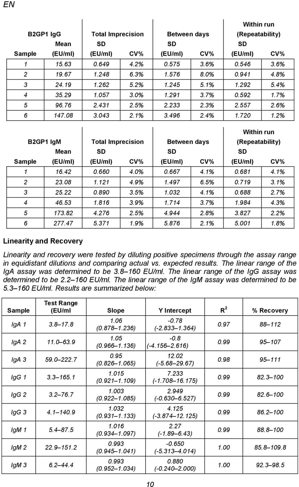 2% Within run B2GP1 IgM Total Imprecision Between days (Repeatability) Mean SD SD SD Sample (EU/ml) (EU/ml) CV% (EU/ml) CV% (EU/ml) CV% 1 16.42 0.660 4.0% 0.667 4.1% 0.681 4.1% 2 23.08 1.121 4.9% 1.