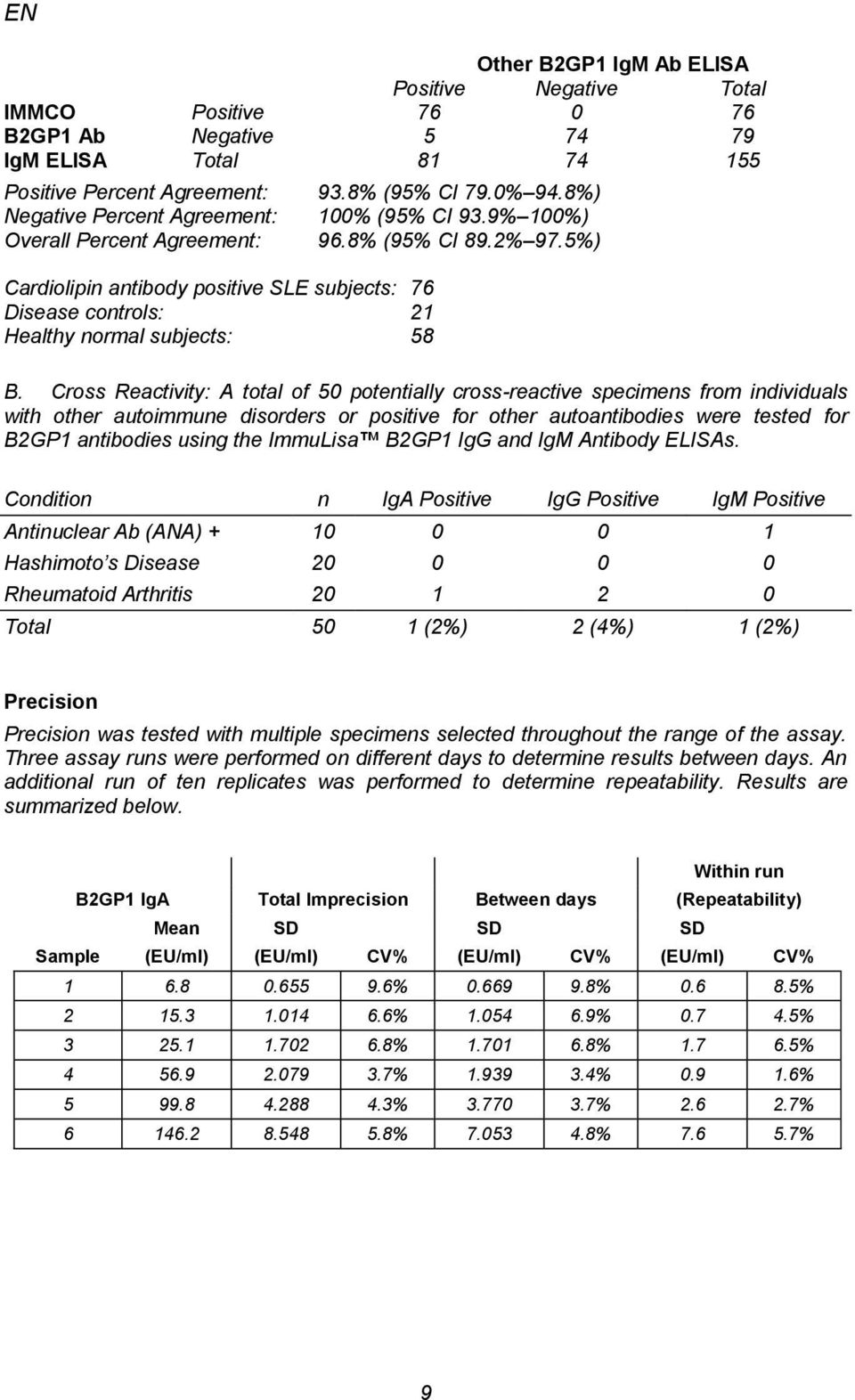 5%) Cardiolipin antibody positive SLE subjects: 76 Disease controls: 21 Healthy normal subjects: 58 B.