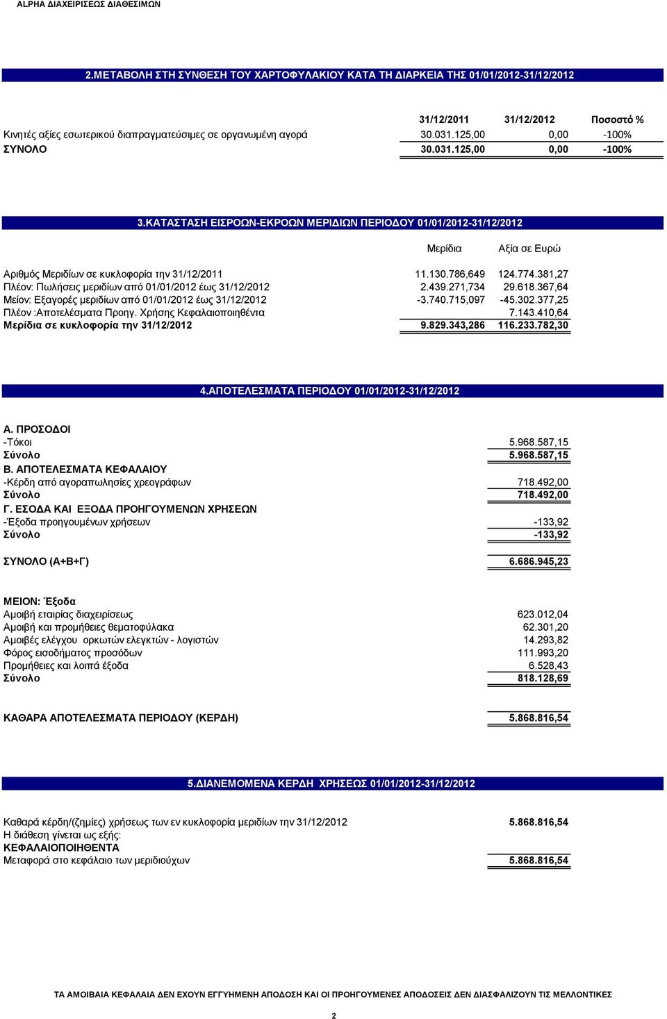 125,00 0,00-100% ΣΥΝΟΛΟ 30.031.125,00 0,00-100% 3.ΚΑΤΑΣΤΑΣΗ ΕΙΣΡΟΩΝ-ΕΚΡΟΩΝ ΜΕΡΙΔΙΩΝ ΠΕΡΙΟΔΟΥ 01/01/2012-31/12/2012 Μερίδια Αξία σε Ευρώ Αριθμός Μεριδίων σε κυκλοφορία την 31/12/2011 11.130.