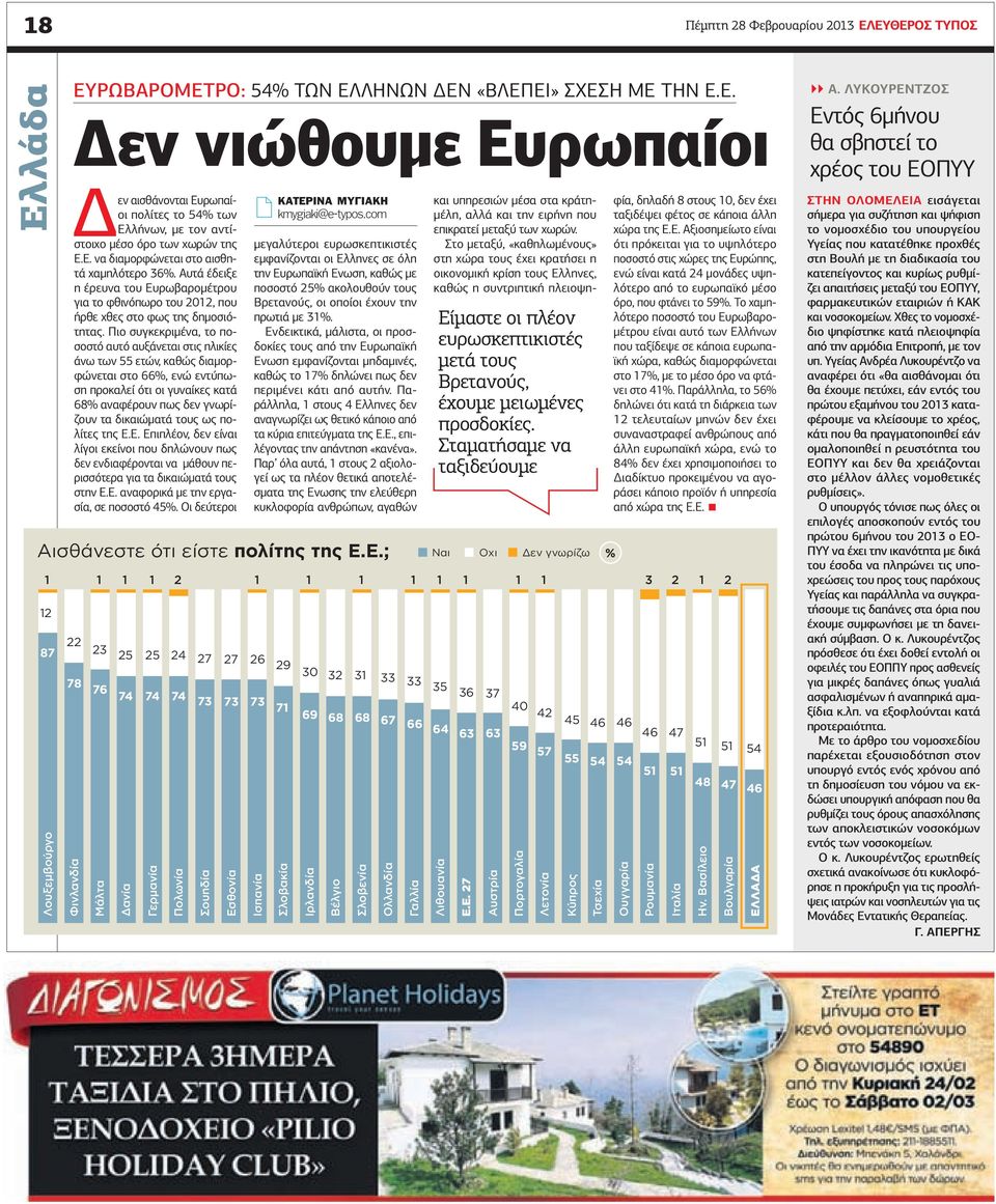 Πιο συγκεκριμένα, το ποσοστό αυτό αυξάνεται στις ηλικίες άνω των 55 ετών, καθώς διαμορφώνεται στο 66%, ενώ εντύπωση προκαλεί ότι οι γυναίκες κατά 68% αναφέρουν πως δεν γνωρίζουν τα δικαιώματά τους ως