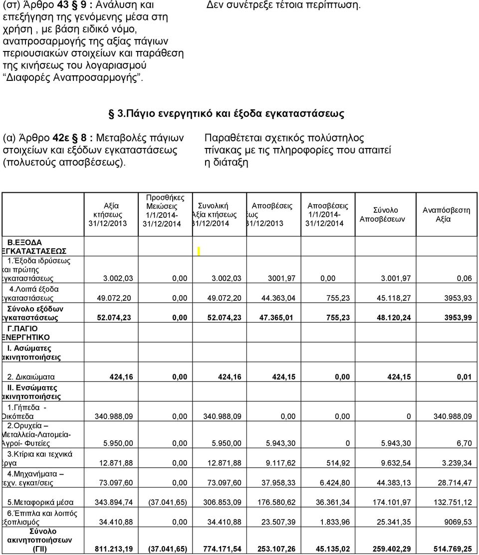 Παραθέτεται σχετικός πολύστηλος πίνακας με τις πληροφορίες που απαιτεί η διάταξη Αξία κτήσεως 31/12/2013 Προσθήκες Μειώσεις 1/1/2014-31/12/2014 Συνολική Αξία κτήσεως 31/12/2014 Αποσβέσεις έως