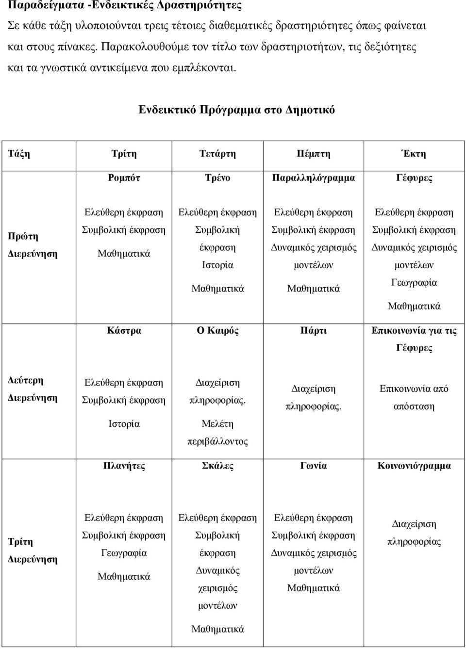 Ενδεικτικό Πρόγραµµα στο ηµοτικό Τάξη Τρίτη Τετάρτη Πέµπτη Έκτη Ροµπότ Τρένο Παραλληλόγραµµα Γέφυρες Πρώτη Συµβολική έκφραση Ιστορία υναµικός χειρισµός υναµικός