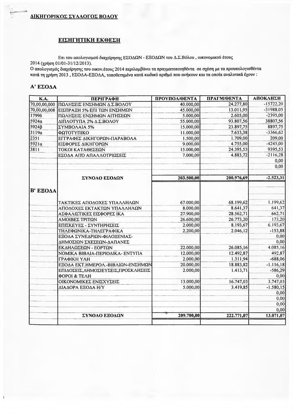 Σ.ΒΟΛΟΥ 40.00 24.277,80-15722,20 7,08 ΕΙΣΠΡΑΞΗ 5% ΕΠΙ ΤΩΝ ΕΝΣΗΜΩΝ 45.00 13.011,95-31988,05 17996 ΠΩΛΗΣΕΙΣ ΕΝΣΗΜΩΝ ΑΙΤΗΣΕΩΝ 5.00 2.605,00-2395,00 5924α ΔΙΠΛΟΤΥΠΑ 2% Δ.Σ.ΒΟΛΟΥ 55.00 93.