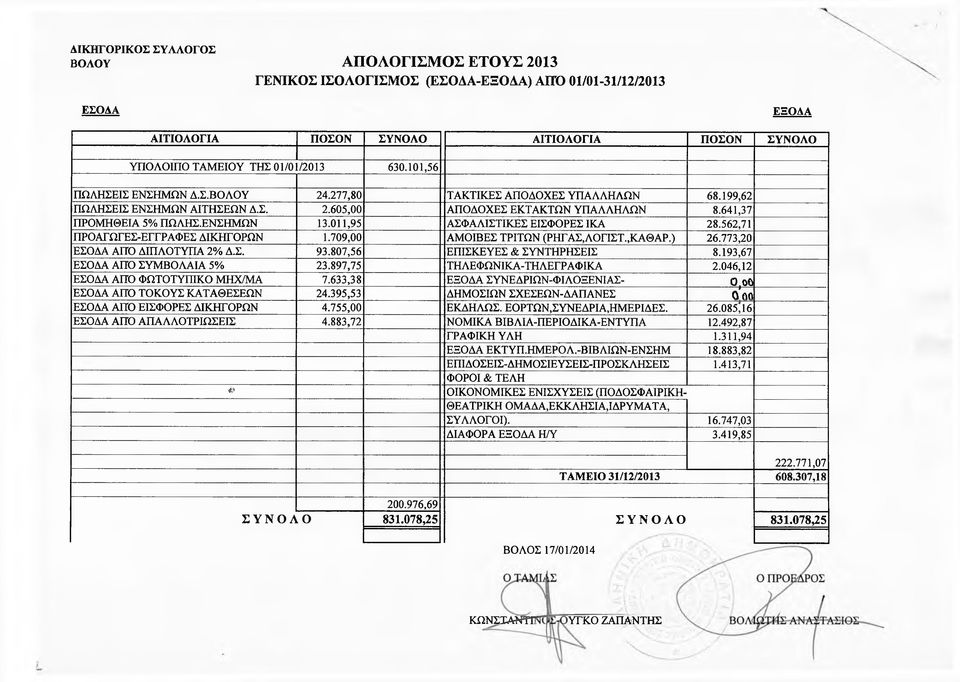 011,95 ΑΣΦΑΛΙΣΤΙΚΕΣ ΕΙΣΦΟΡΕΣ ΙΚΑ 28.562,71 ΠΡΟΑΓΩΓΕΣ-ΕΓΓΡΑΦΕΣ ΔΙΚΗΓΟΡΩΝ 1.709,00 ΑΜΟΙΒΕΣ ΤΡΙΤΩΝ (ΡΗΓΑΣ,ΛΟΓΙΣΤ.,ΚΑΘΑΡ.) 26.773,20 ΕΣΟΔΑ ΑΠΟ ΔΙΠΛΟΤΥΠΑ 2% Δ.Σ. 93.807,56 ΕΠΙΣΚΕΥΕΣ & ΣΥΝΤΗΡΗΣΕΙΣ 8.