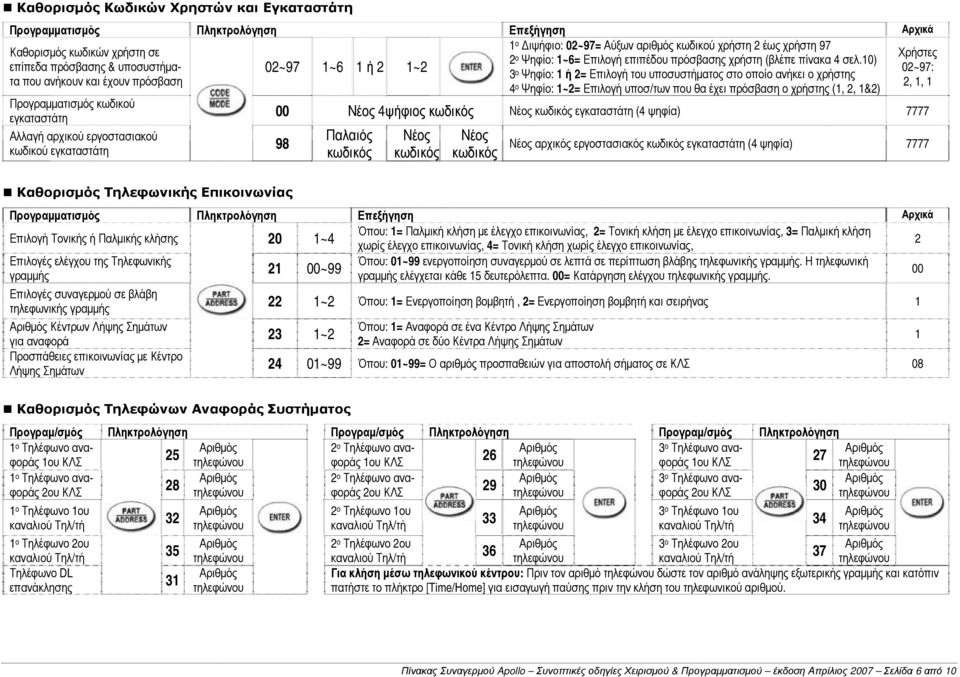 10) 02~97: 3 2, 1, 1 4 ο Ψηφίο: 1~2= Επιλογή υποσ/των που θα έχει πρόσβαση ο χρήστης (1, 2, 1&2) Προγραμματισμός κωδικού εγκαταστάτη Αλλαγή αρχικού εργοστασιακού κωδικού εγκαταστάτη 00 Νέος 4ψήφιος