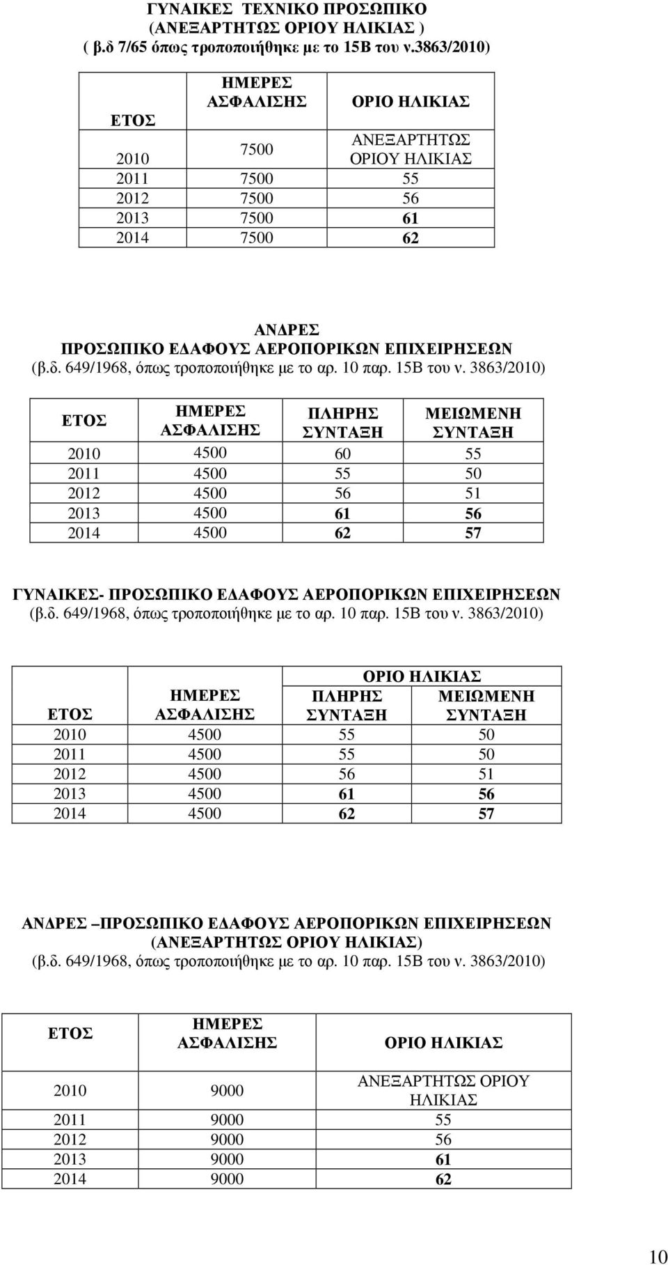 15Β του ν. 3863/2010) ΠΛΗΡΗΣ ΜΕΙΩΜΕΝΗ ΣΥΝΤΑΞΗ ΣΥΝΤΑΞΗ 2010 4500 60 55 2011 4500 55 50 2012 4500 56 51 4500 61 56 2014 4500 62 57 ΓΥΝΑΙΚΕΣ- ΠΡΟΣΩΠΙΚΟ Ε ΑΦΟΥΣ ΑΕΡΟΠΟΡΙΚΩΝ ΕΠΙΧΕΙΡΗΣΕΩΝ (β.δ.