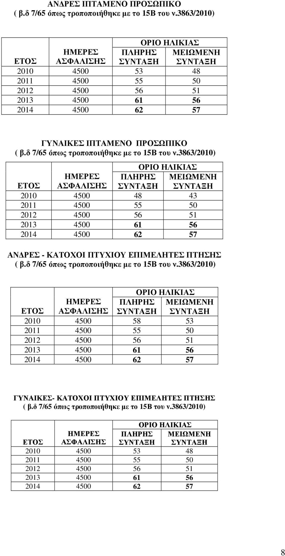 3863/2010) ΠΛΗΡΗΣ ΜΕΙΩΜΕΝΗ ΣΥΝΤΑΞΗ ΣΥΝΤΑΞΗ 2010 4500 48 43 2011 4500 55 50 2012 4500 56 51 4500 61 56 2014 4500 62 57 ΑΝ ΡΕΣ - ΚΑΤΟΧΟΙ ΠΤΥΧΙΟΥ ΕΠΙΜΕΛΗΤΕΣ ΠΤΗΣΗΣ ( β.