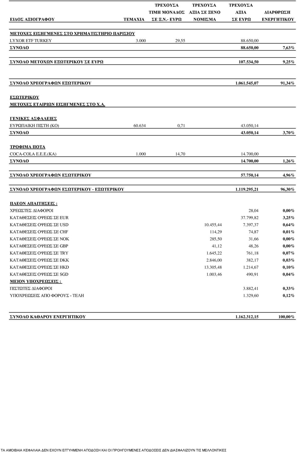 050,14 3,70% ΤΡΟΦΙΜΑ ΠΟΤΑ COCA-COLA E.E.E.(KA) 1.000 14,70 14.700,00 ΣΥΝΟΛΟ 14.700,00 1,26% ΣΥΝΟΛΟ ΧΡΕΟΓΡΑΦΩΝ ΕΣΩΤΕΡΙΚΟΥ 57.750,14 4,96% ΣΥΝΟΛΟ ΧΡΕΟΓΡΑΦΩΝ ΕΣΩΤΕΡΙΚΟΥ - ΕΞΩΤΕΡΙΚΟΥ 1.119.