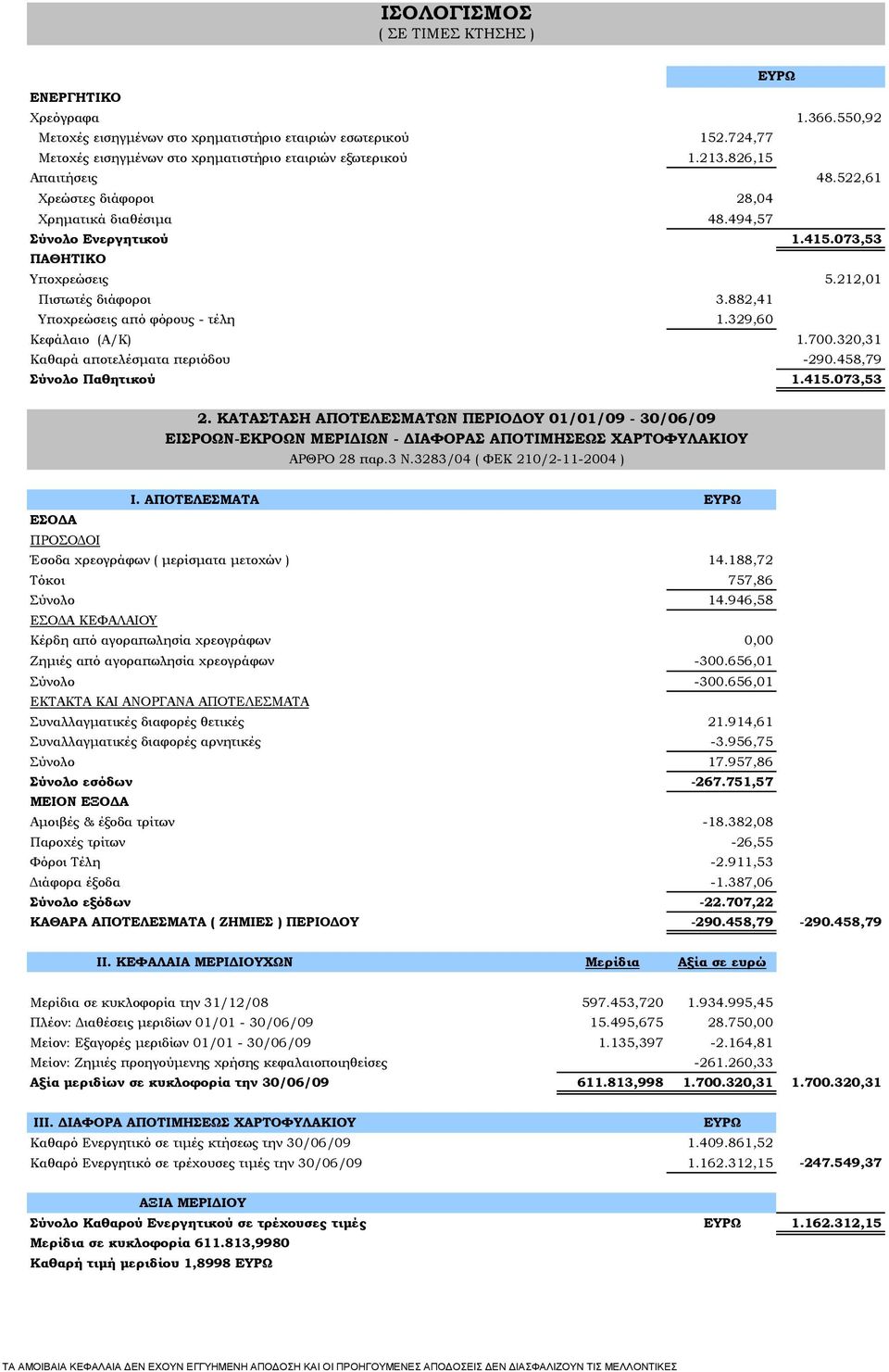 882,41 Υποχρεώσεις από φόρους - τέλη 1.329,60 Κεφάλαιο (Α/Κ) 1.700.320,31 Καθαρά αποτελέσματα περιόδου -290.458,79 Σύνολο Παθητικού 1.415.073,53 2.