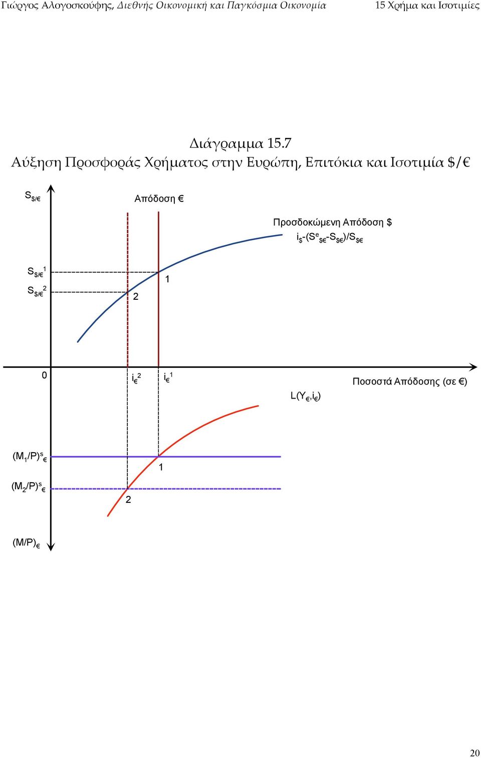 Απόδοση $ i $ -(S e $ -S $ )/S $ S $/ S $/ 0 i i