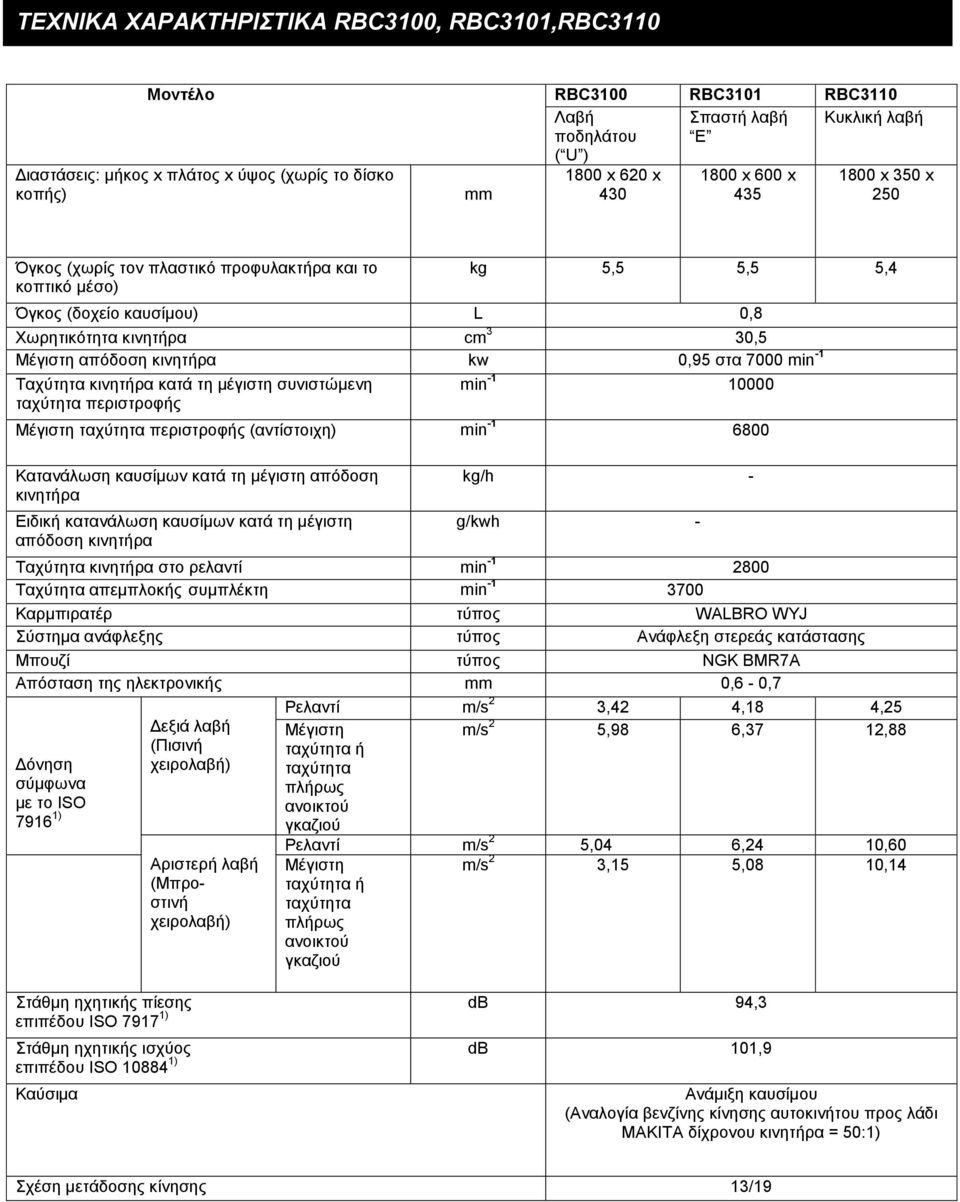 kw 0,95 ζηα 7000 min -1 Σαρύηεηα θηλεηήξα θαηά ηε κέγηζηε ζπληζηώκελε ηαρύηεηα πεξηζηξνθήο min -1 10000 Μέγηζηε ηαρύηεηα πεξηζηξνθήο (αληίζηνηρε) min -1 6800 Καηαλάισζε θαπζίκσλ θαηά ηε κέγηζηε